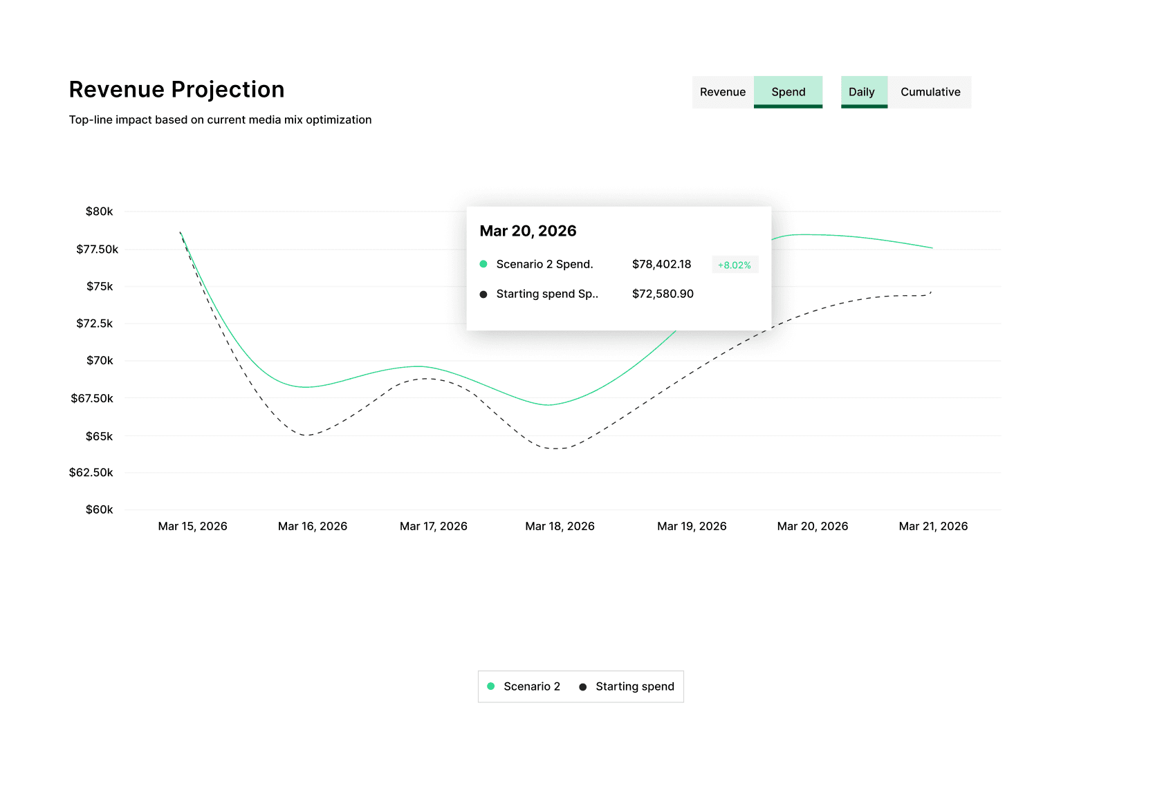 Forecast Ranges and Trade-offs