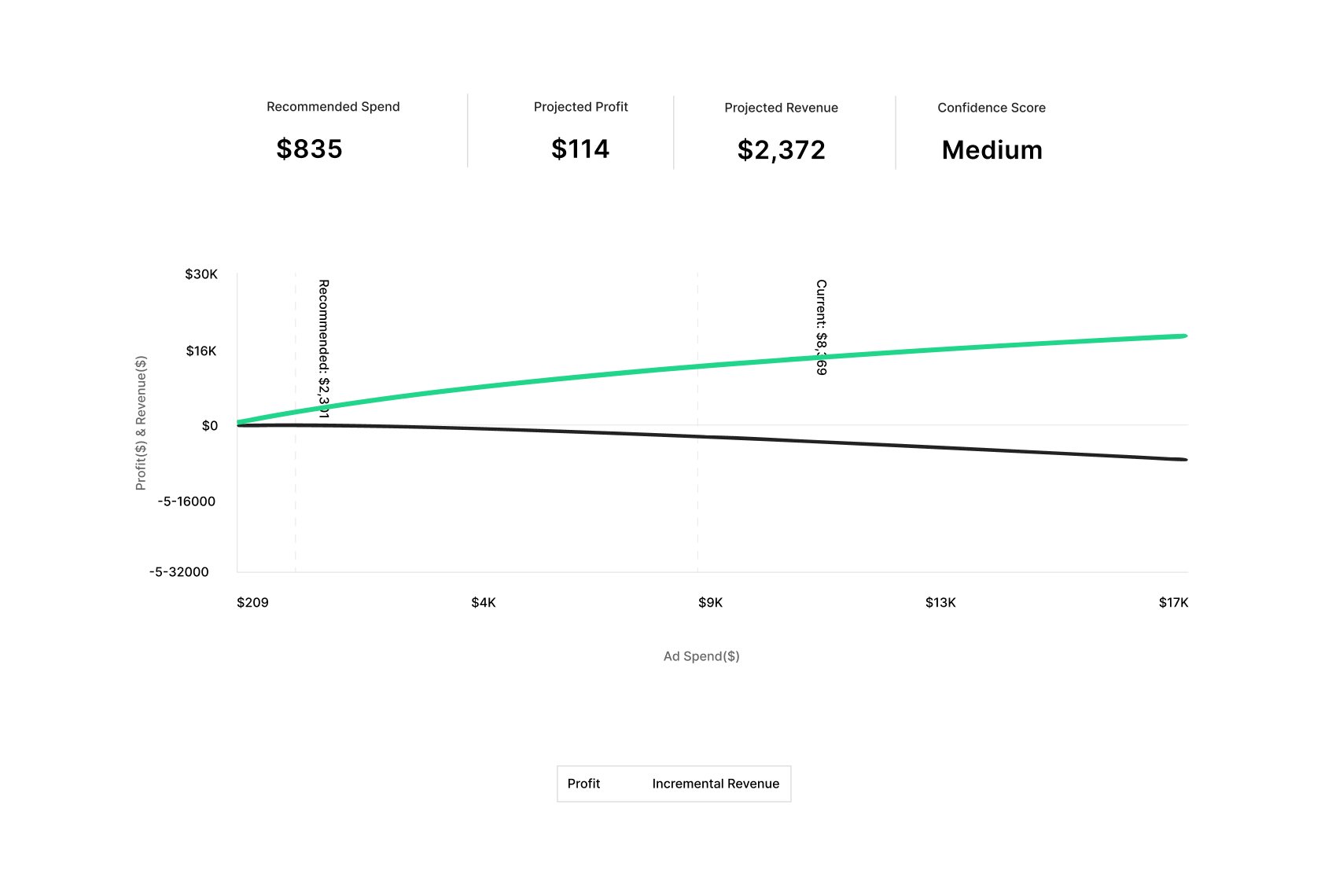 Response Curves & Saturation